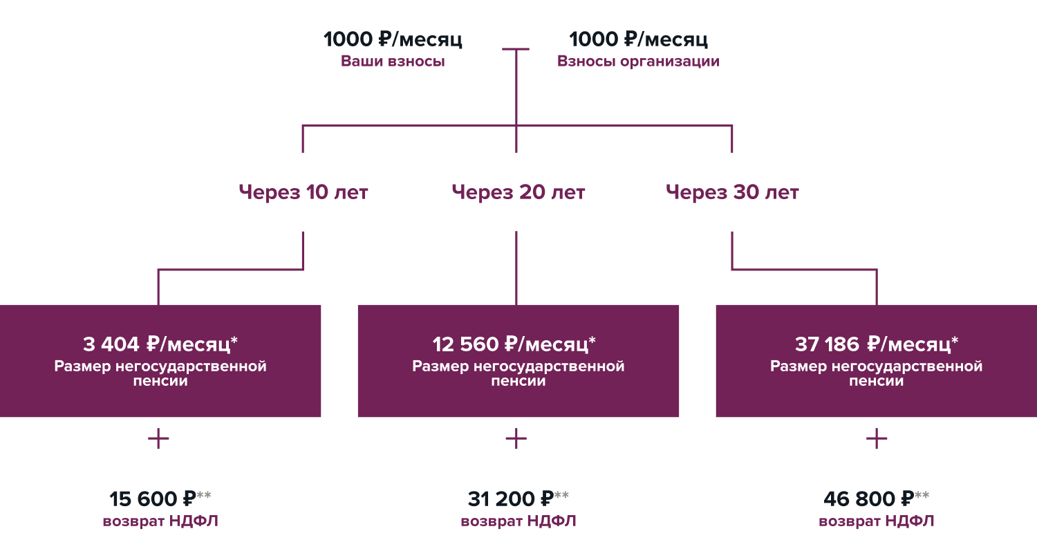 Какой будет ваша пенсия? Решать вам!